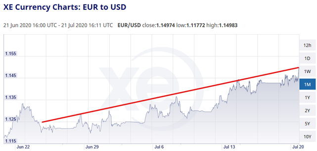 A currency chart depicting the fluctuations in the exchange rate from EUR to USD from 21 June 2020 to 21 July 2020.