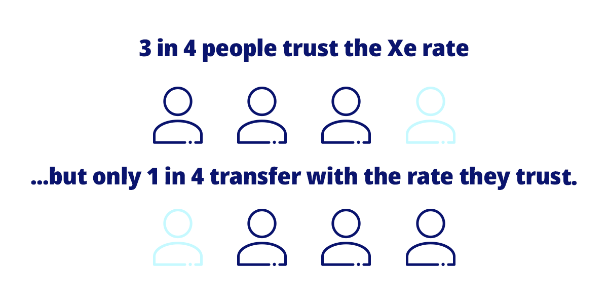 3 in 4 people trust the Xe Rate...but only 1 in 4 transfer with the rate they trust.