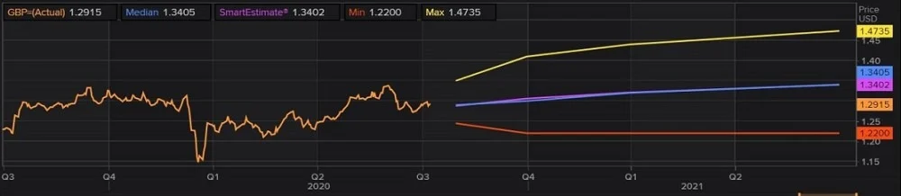 Reuters FX Poll illustrating predictions for GBP and INR in the end of 2020 and beginning of 2021