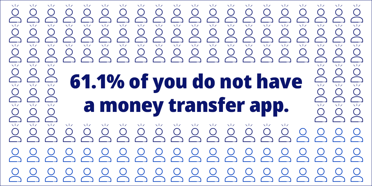 61.1% of you do not have a money transfer app.