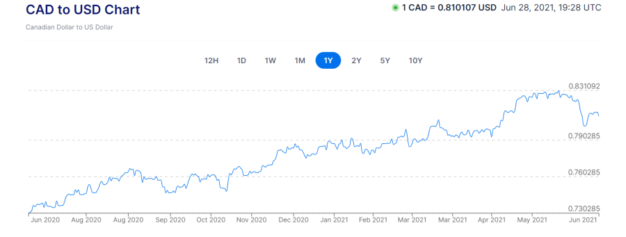 Xe currency chart showing the changes in the exchange rate from the Canadian Dollar to the US Dollar between June 2020 and June 2021