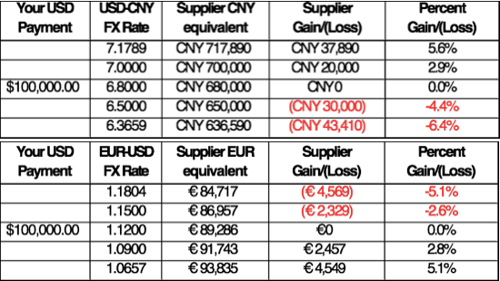 Grids showing the local currency impact of a USD payment to Chinese and European suppliers