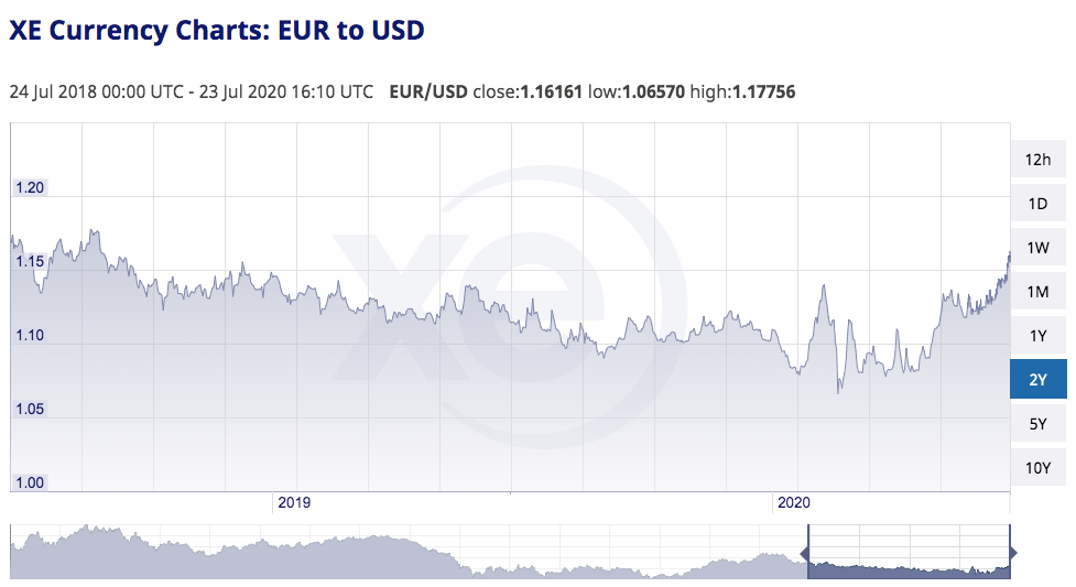 Chart illustrating the exchange rate from Euro to US Dollar from 24 July 2018 to 23 July 2020.