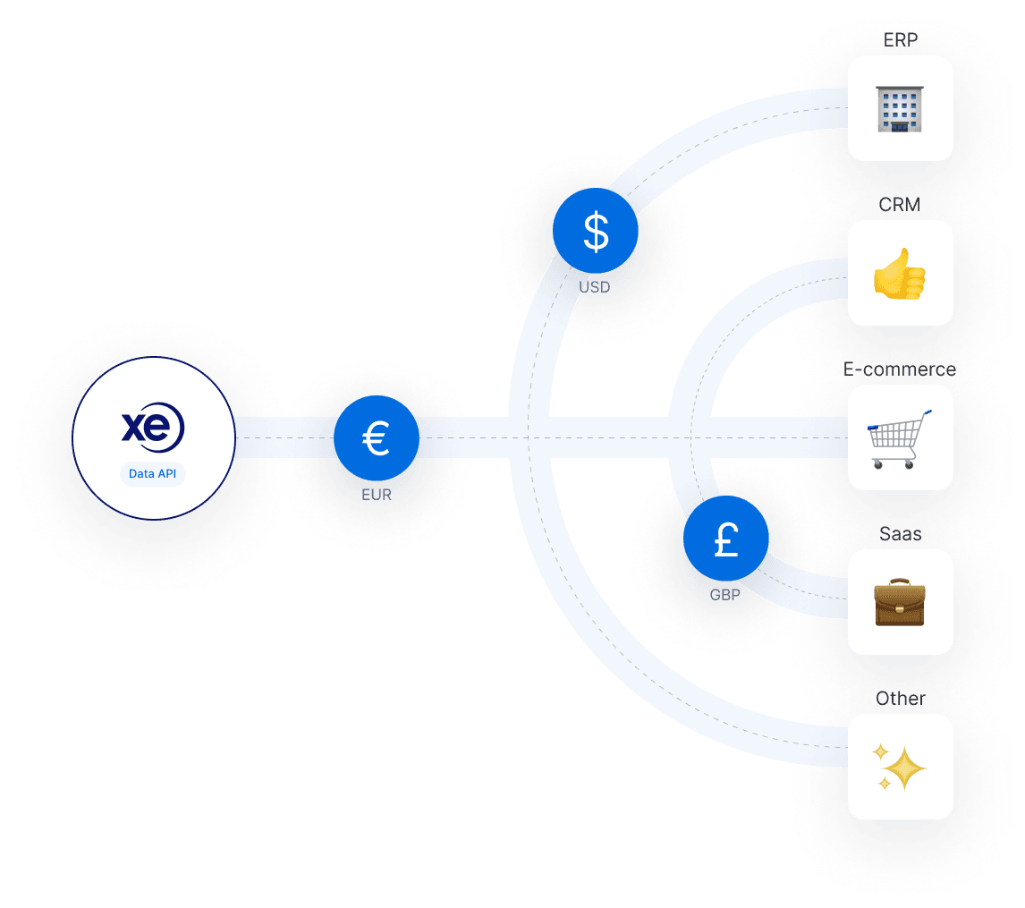 Xe currency data API software integration