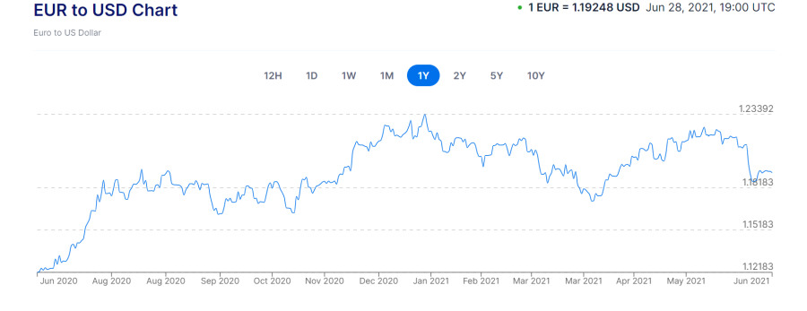 Xe currency chart demonstrating the changes in the exchange rate from the Euro to the US Dollar between June 2020 and June 2021