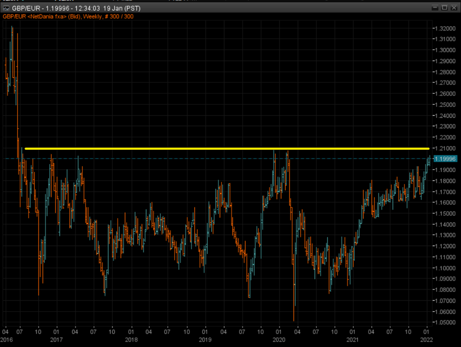 GBP/EUR Chart 