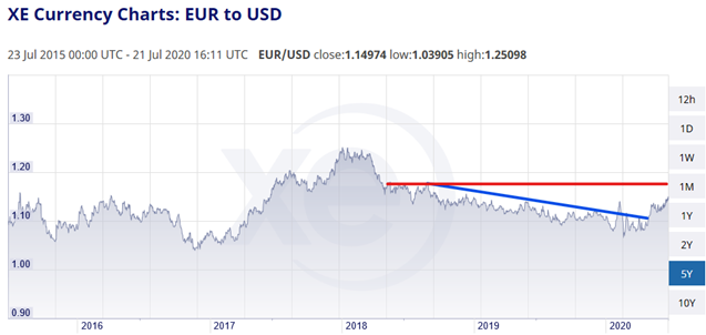 A currency chart depicting the fluctuations in the exchange rate from EUR to USD from 23 July 2015 to 21 July 2020.