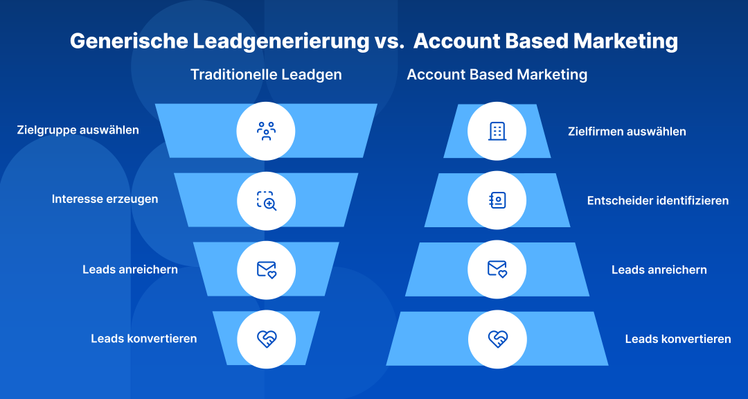 Traditional leadgen vs Account Based Marketing