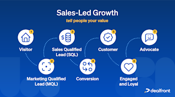 What is sales-led growth?
