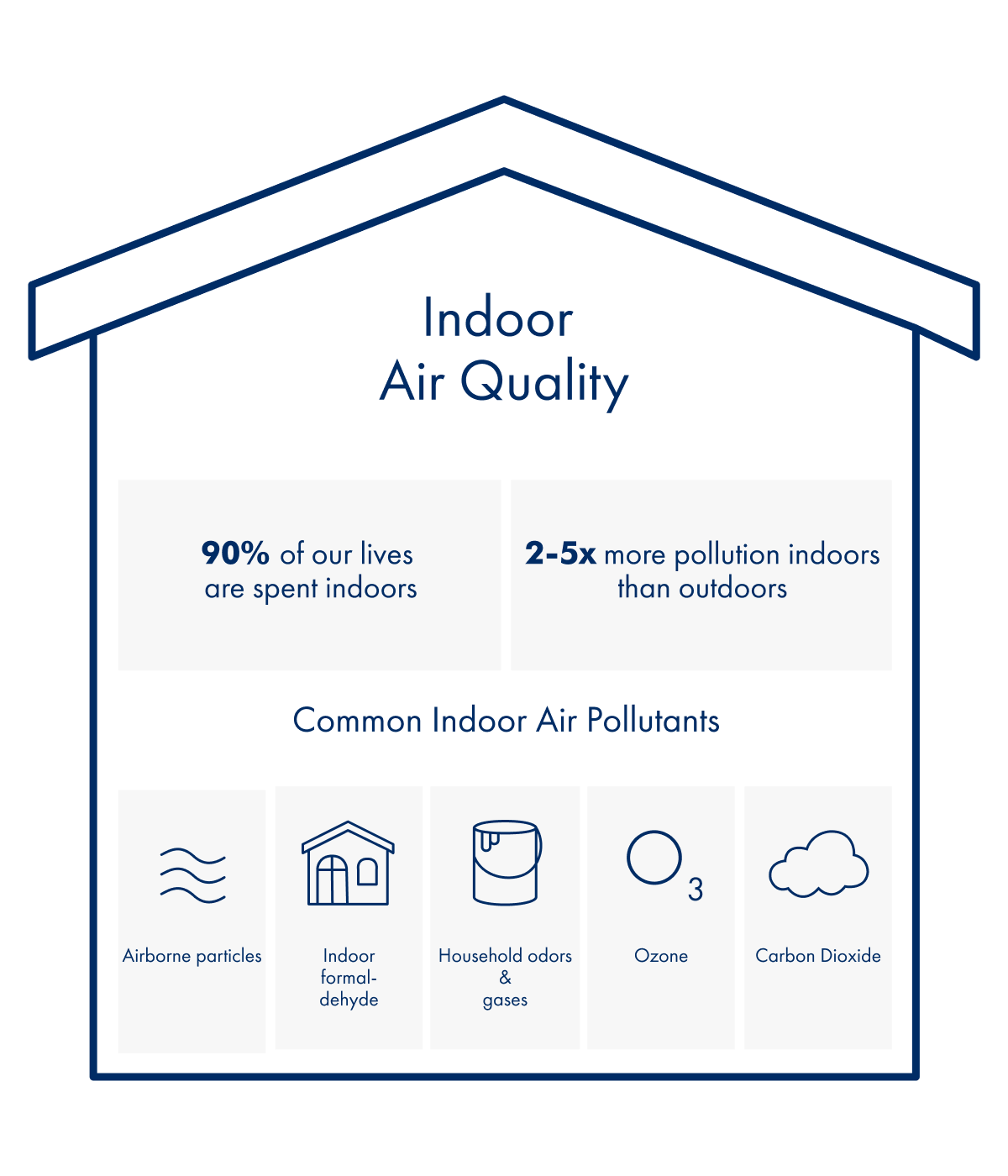 graphic indoor air quality with icons