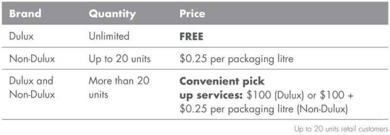 A table showing what brand of paint is accepted and the price for taking this paint to get recycled. Dulux brands are free whereas other brands cost $0.25 per litre
