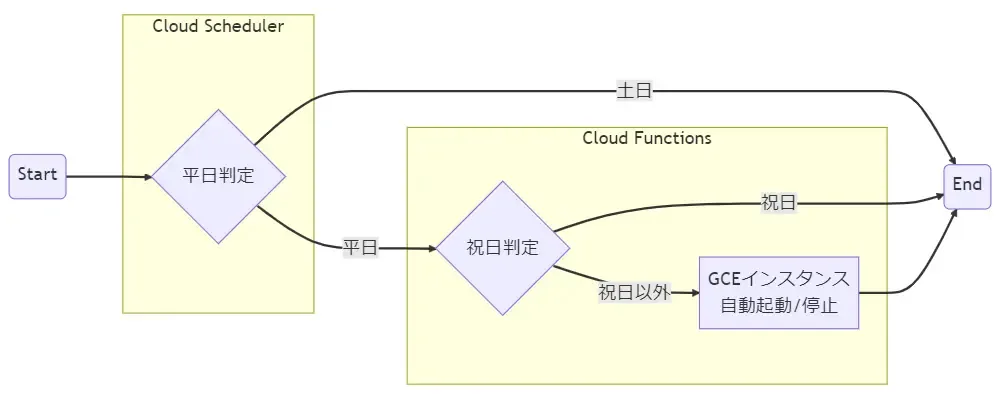 Cover Image for 【祝日対応版】GCEインスタンスの自動停止／自動起動でサーバー費を節約しよう