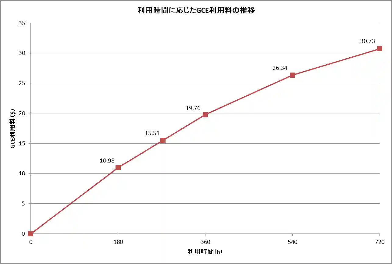 GCEインスタンスの料金