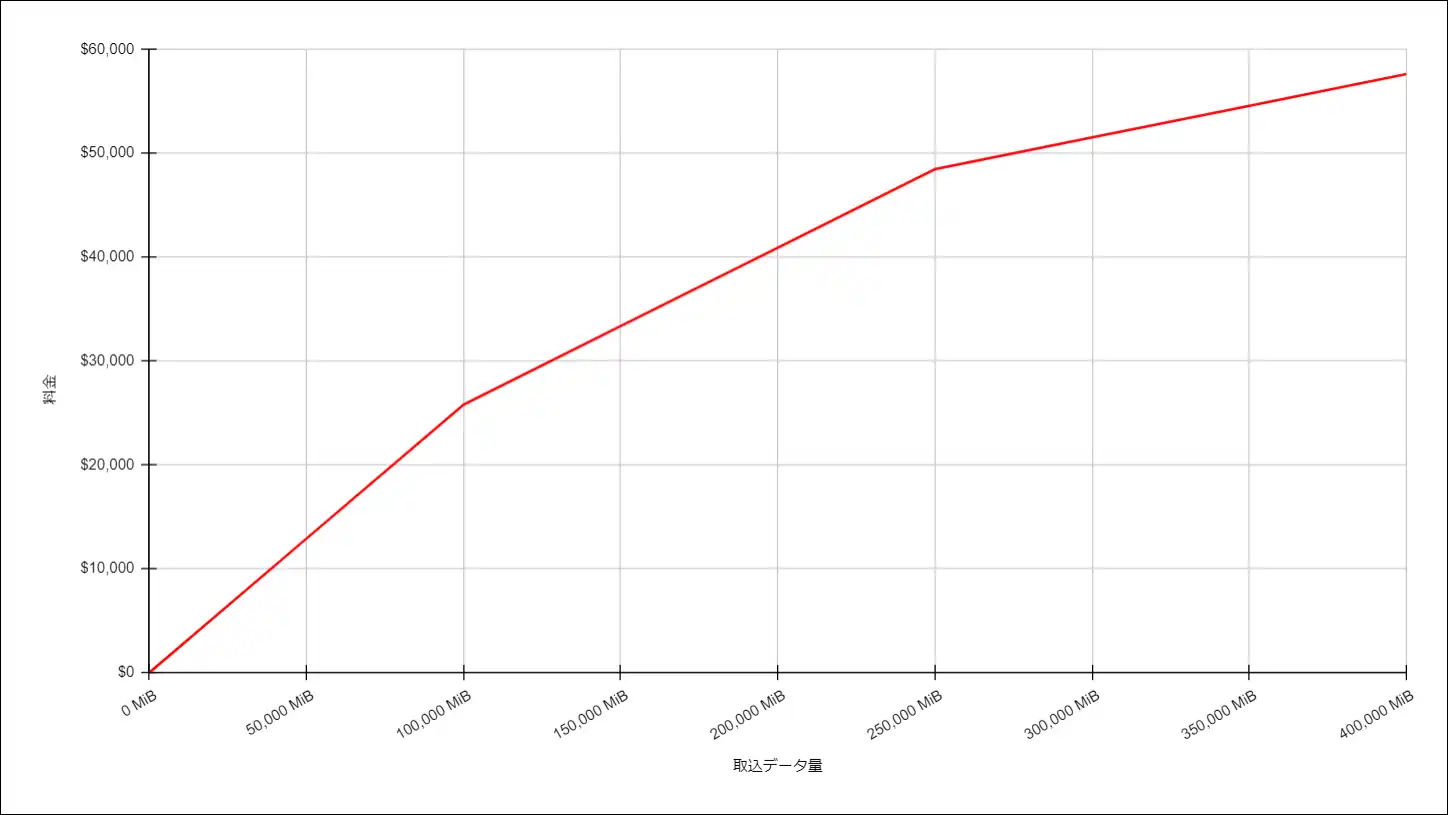 CloudMonitoring料金推移