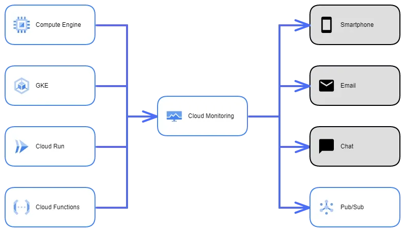 Cover Image for Cloud Monitoringで始めるサービス監視