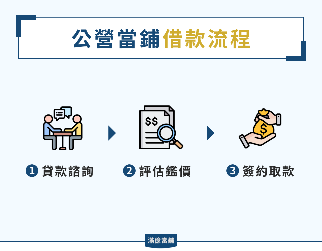 公營當舖借款流程