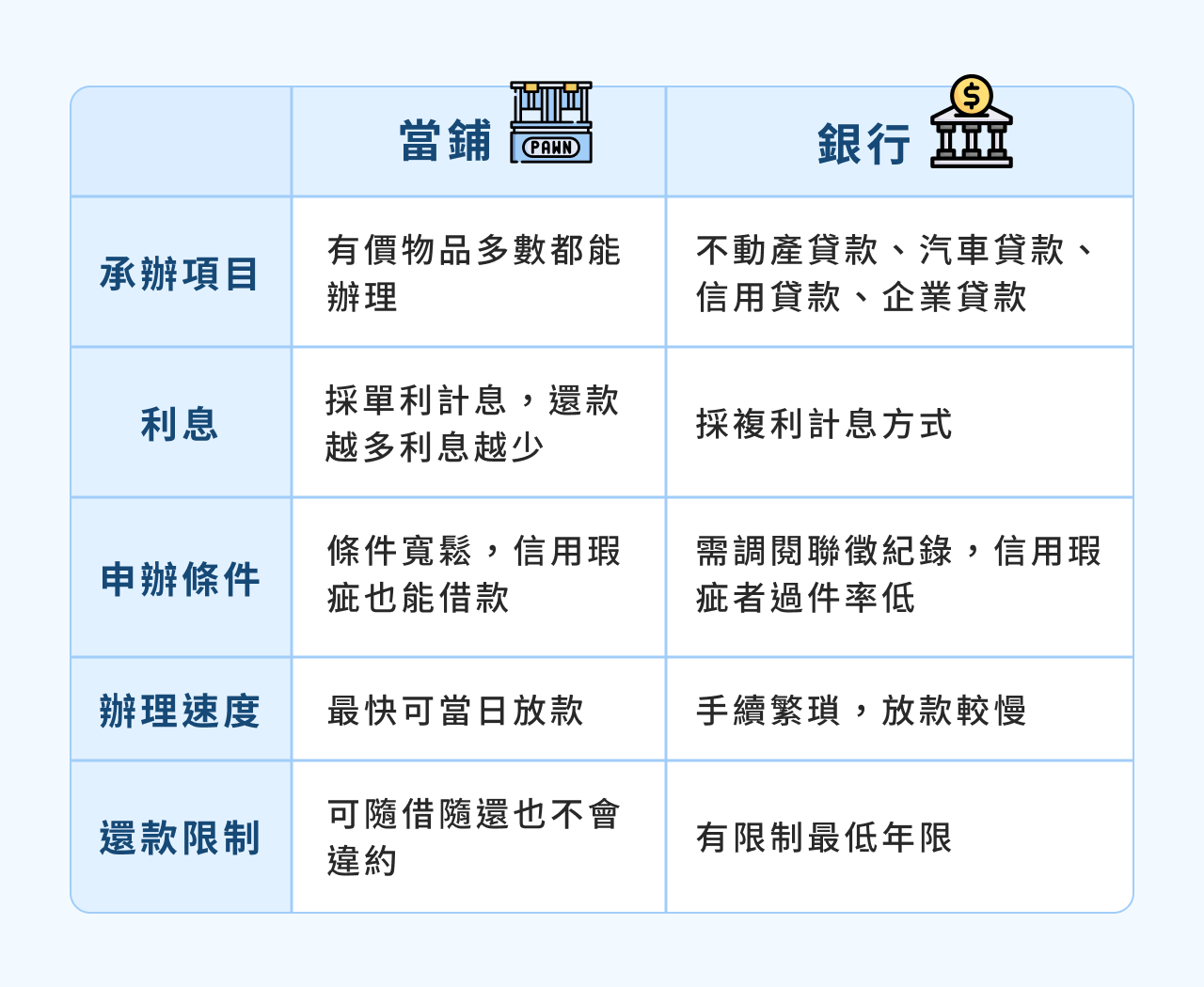 跟當鋪借錢好嗎？銀行、當鋪貸款差異分析給你聽