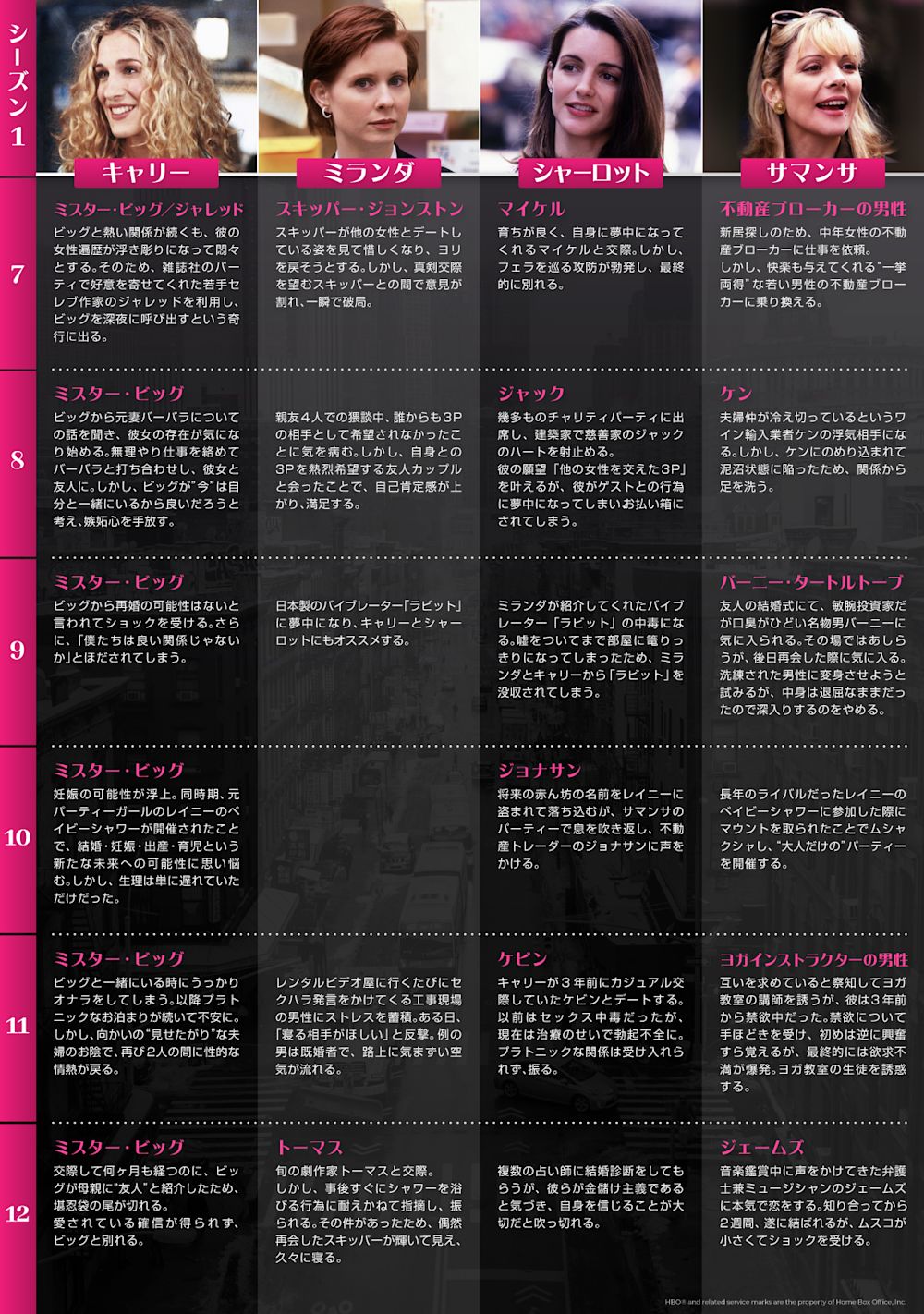 『セックス・アンド・ザ・シティ』シーズン1_2 年表