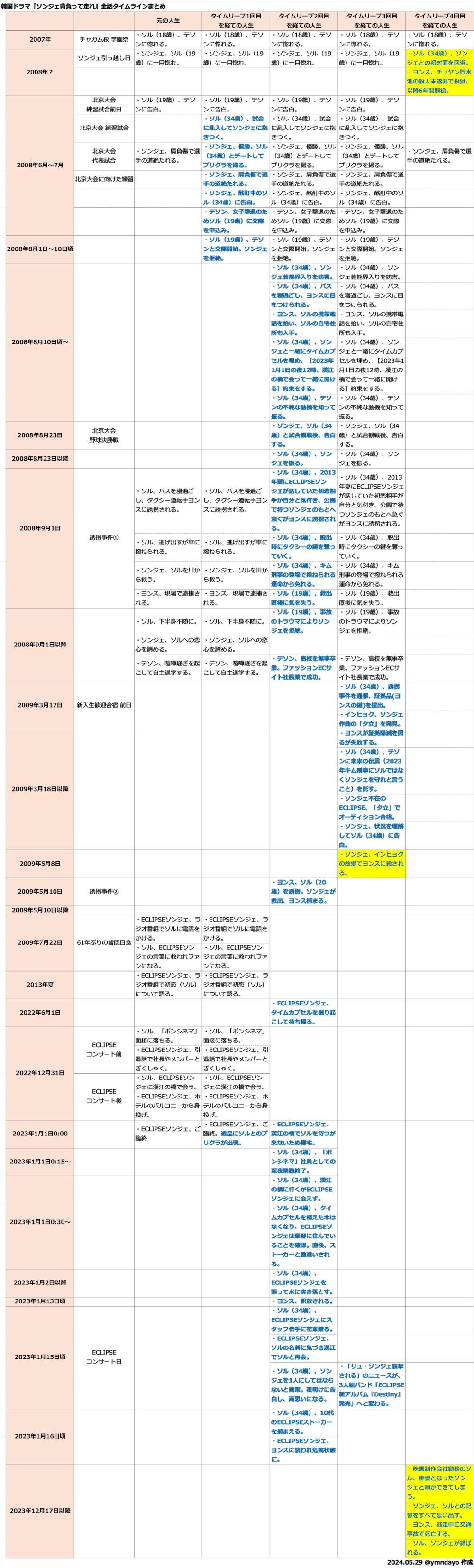 『ソンジェ背負って走れ』全話タイムライン表(時系列表)
