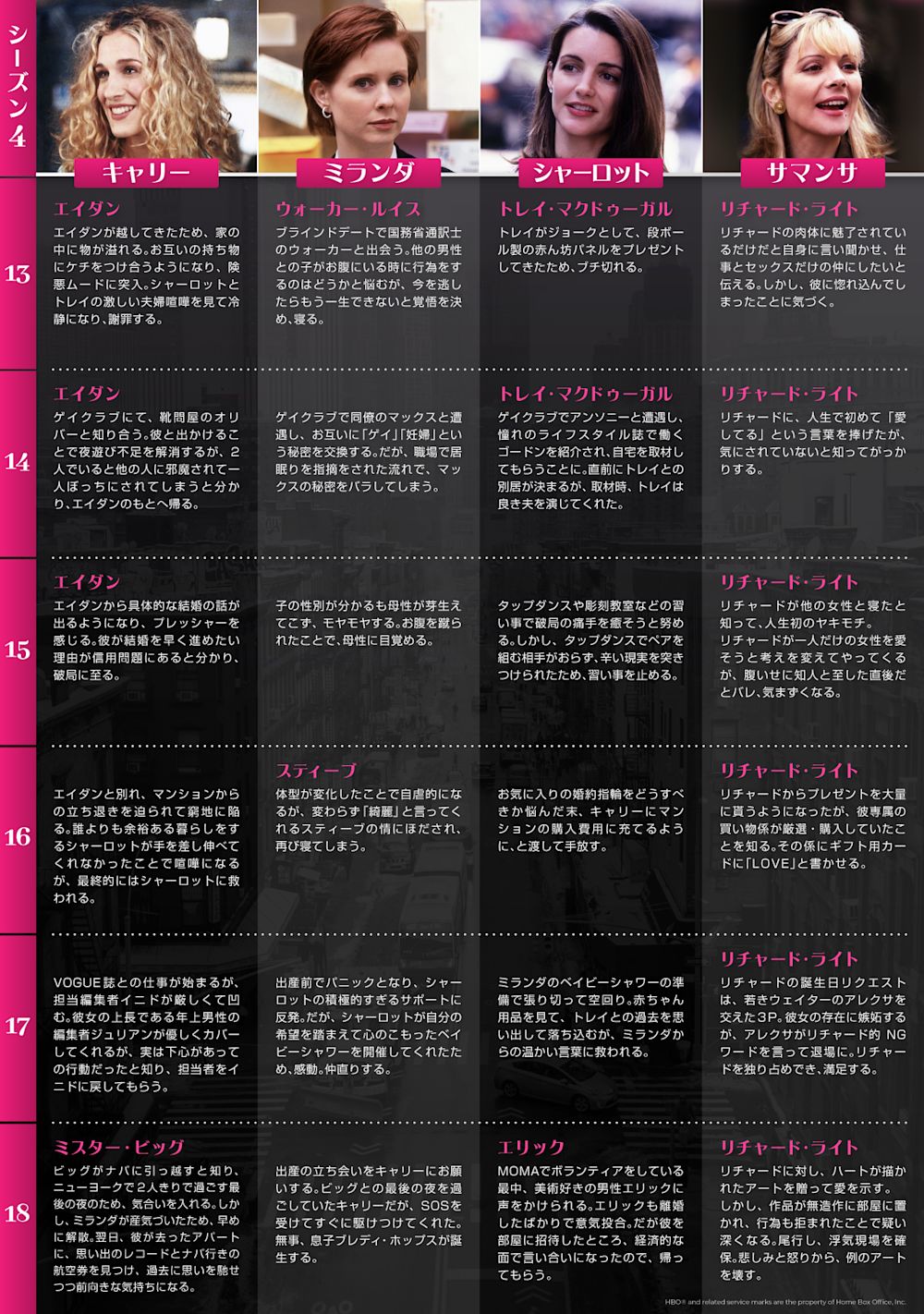 『セックス・アンド・ザ・シティ』シーズン4_3 年表