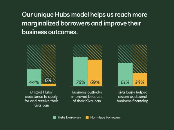 Our unique Hubs model helps us reach more marginalized borrowers and improve their business outcomes.