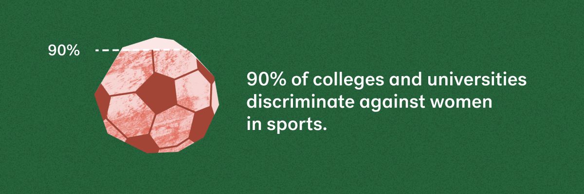 90% of colleges and universities discriminate against women in sports.