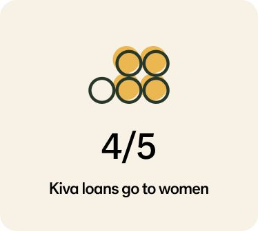 Diagram showing 4 of 5 circles filled over a 4/5 Kiva loans go to women