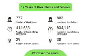Volunteer Spotlight: “Kiva helps me feel connected to a global community"