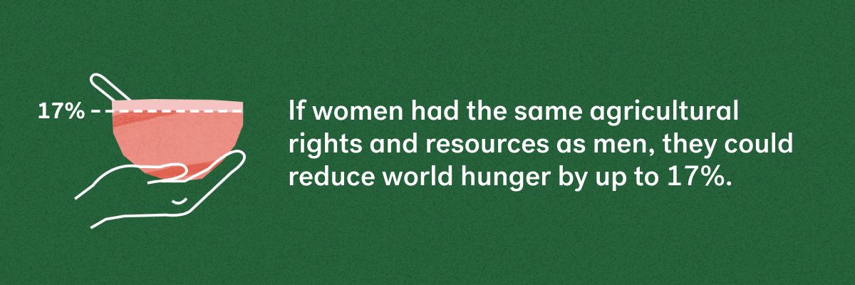 If women had the same agricultural rights and resources as men, they could reduce world hunger by up to 17%.