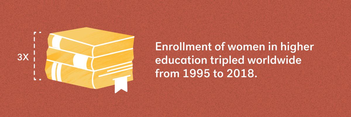 Enrollment of women in higher education tripled worldwide from 1995 to 2018.