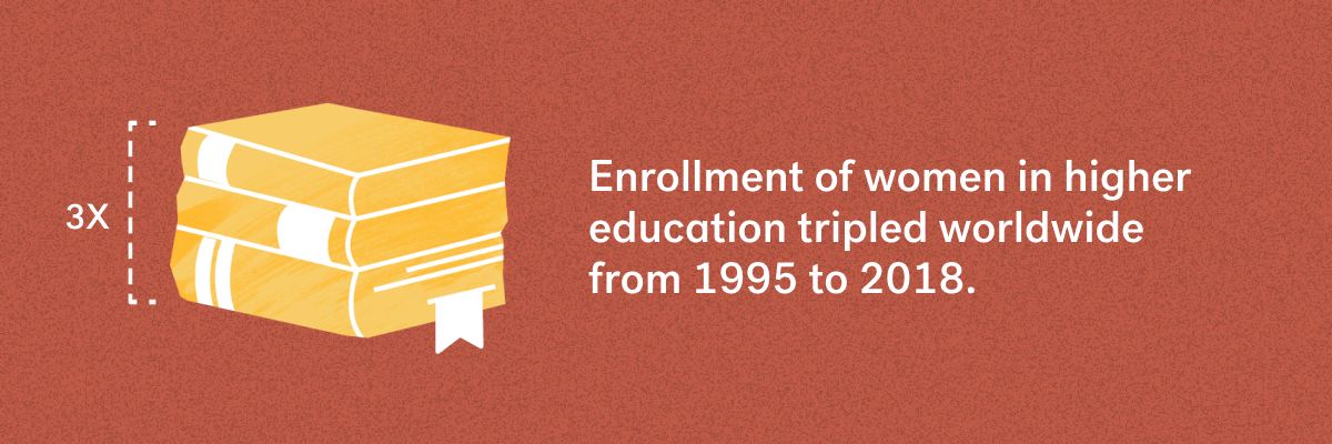 Enrollment of women in higher education tripled worldwide from 1995 to 2018. 