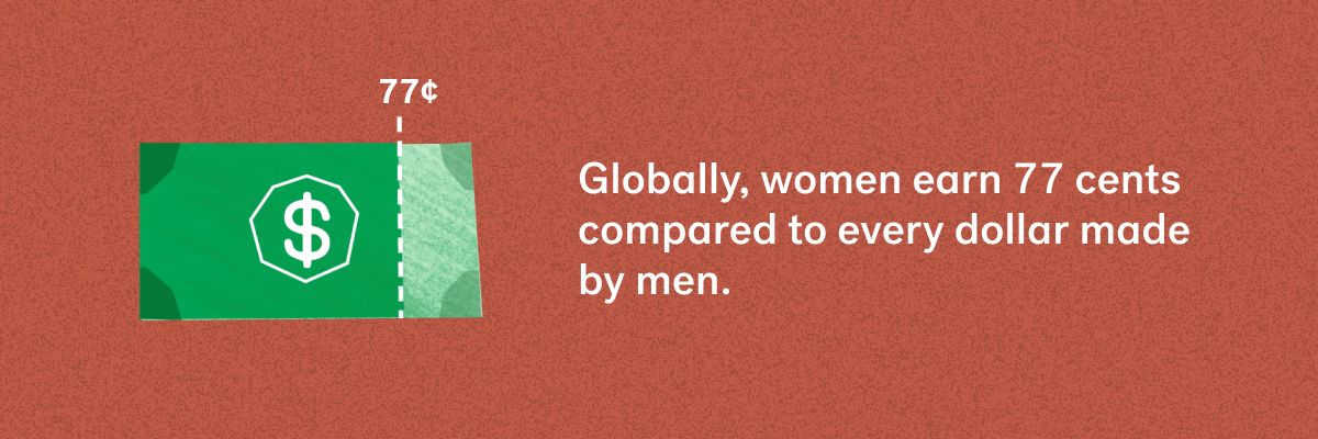 Globally, women earn 77 cents compared to every dollar made by men.