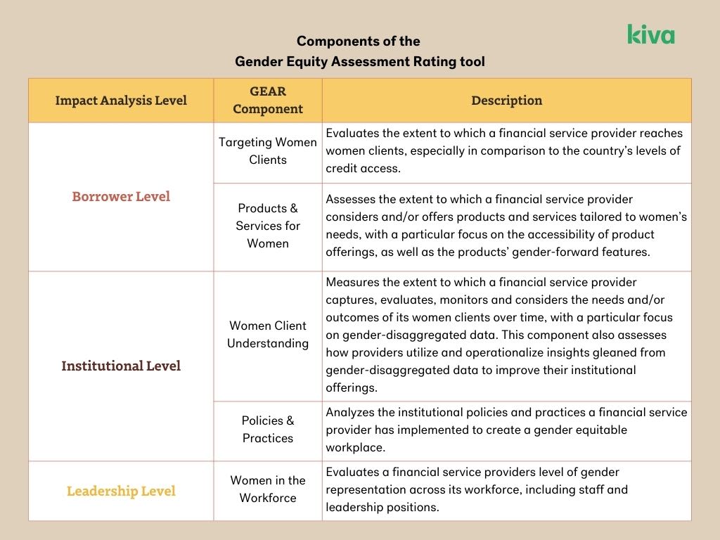 Kiva's Gender Equity Assessment Rating tool (GEAR) table