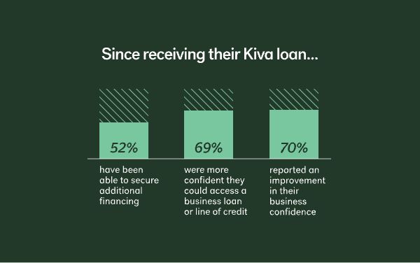 Since receiving their Kiva loan, 52% have been able to secure additional financing, 69% were more confident they could access a business loan  or line of credit, 70% reported an improvement in their business confidence.