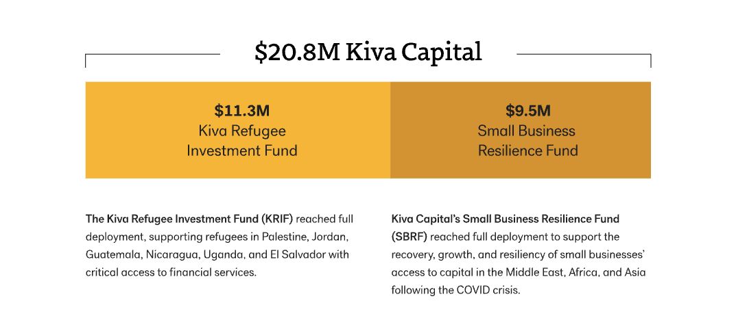 $20.8M Kiva Capital