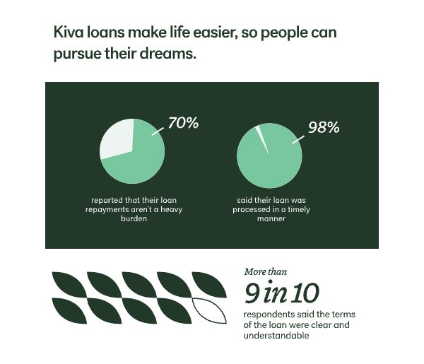 Kiva loans make life easier, so people can pursue their dreams. 70% reported that their loan repayments aren’t a heavy burden 98% said their loan was processed in a timely manner More than 9 in 10 said the terms of the loan were clear and understandable