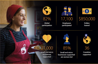 “Best Employee Engagement Initiative” — Kiva’s partnership with Visa wins a Gold Halo award