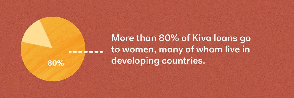 More than 80% of Kiva loans go to women, many of whom live in developing countries.
