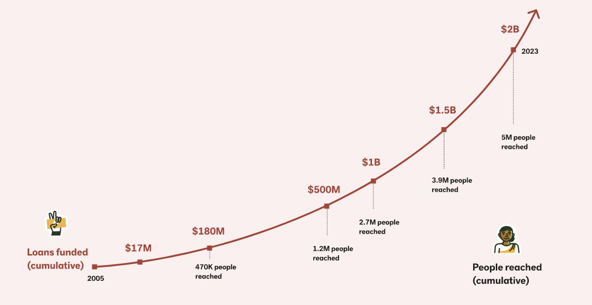 Loans funded on Kiva.org