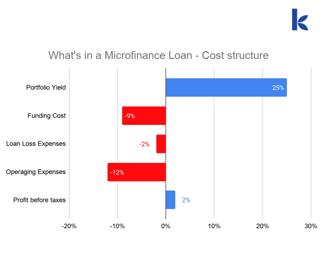HERE'S THE BREAKDOWN OF WHAT IT COSTS TO FUND A MICROFINANCE LOAN.