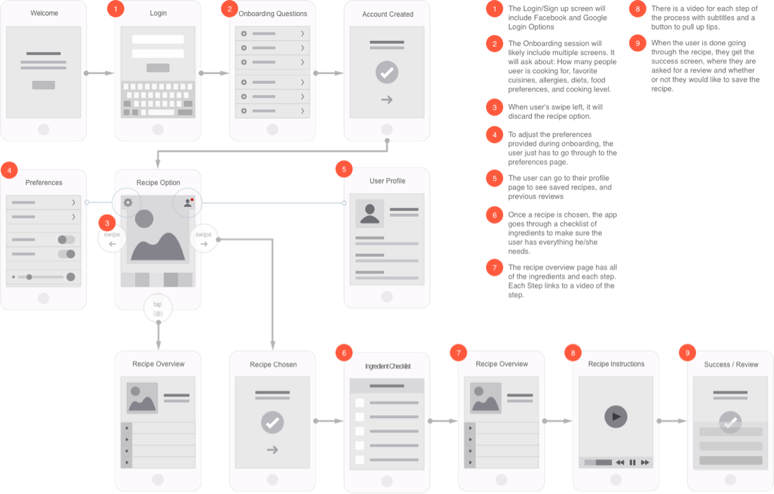 User Flow to show how the user will work through the app