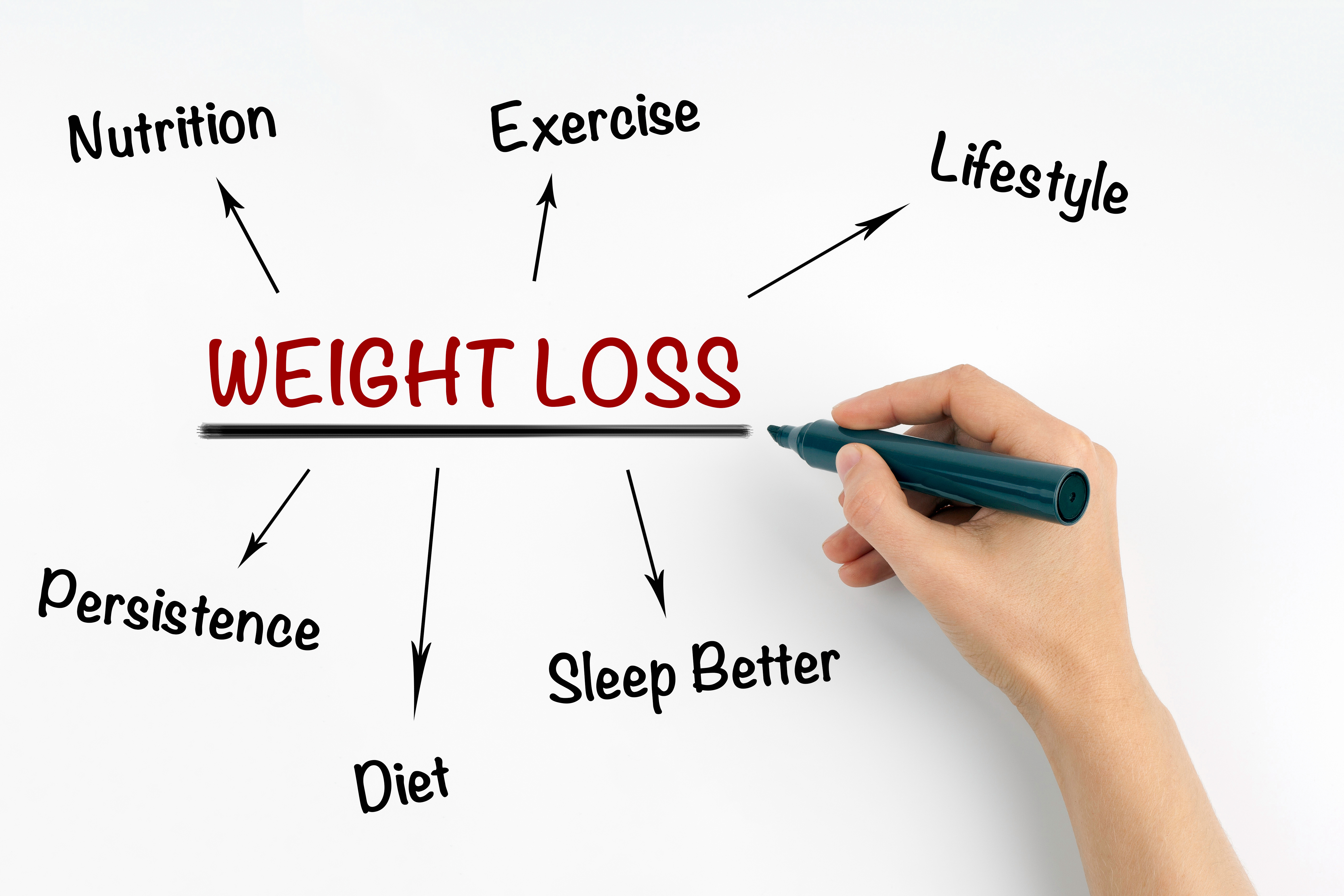 A weight loss graphic that spells out nutrition, exercise, lifestyle, sleep, diet, and persistence