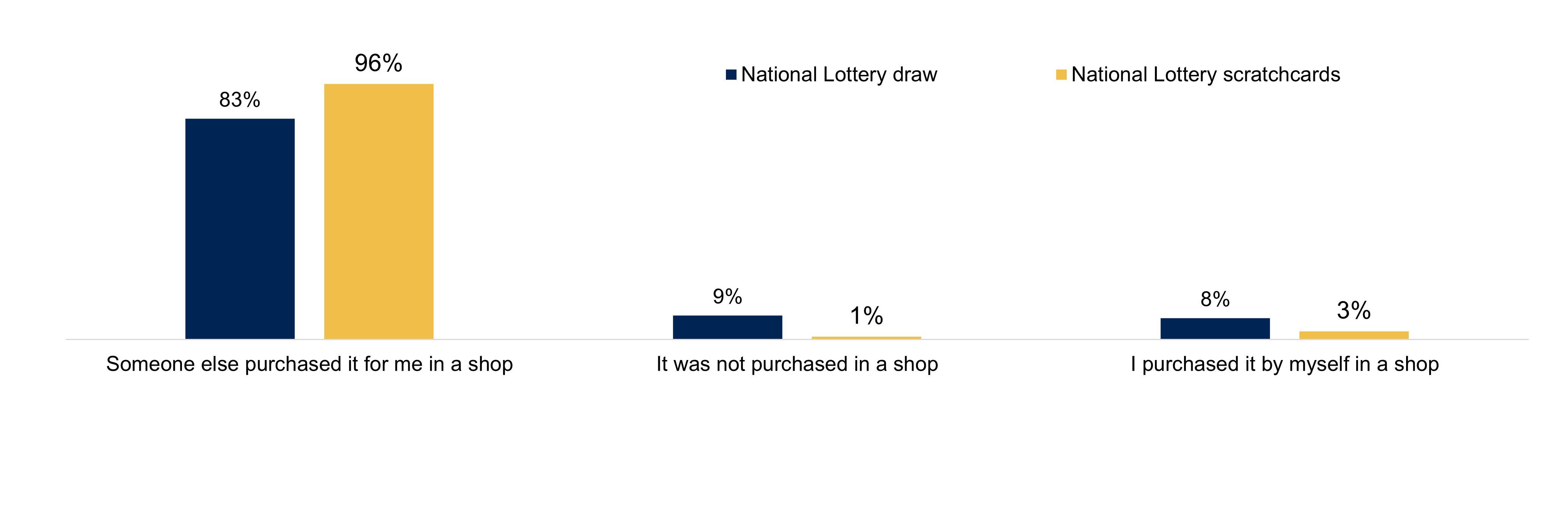 A bar chart showing how young people purchased National Lottery draw games and scratchcards, from 'Someone else purchased the ticket for me in a shop' to 'I purchased the ticket by myself in a shop'.  For each mode of purchase there are two bars. One bar represents those young people who purchased National Lottery draws, the other bar represents those young people that purchased National Lottery scratchcards. Data from the chart is provided within the following table.