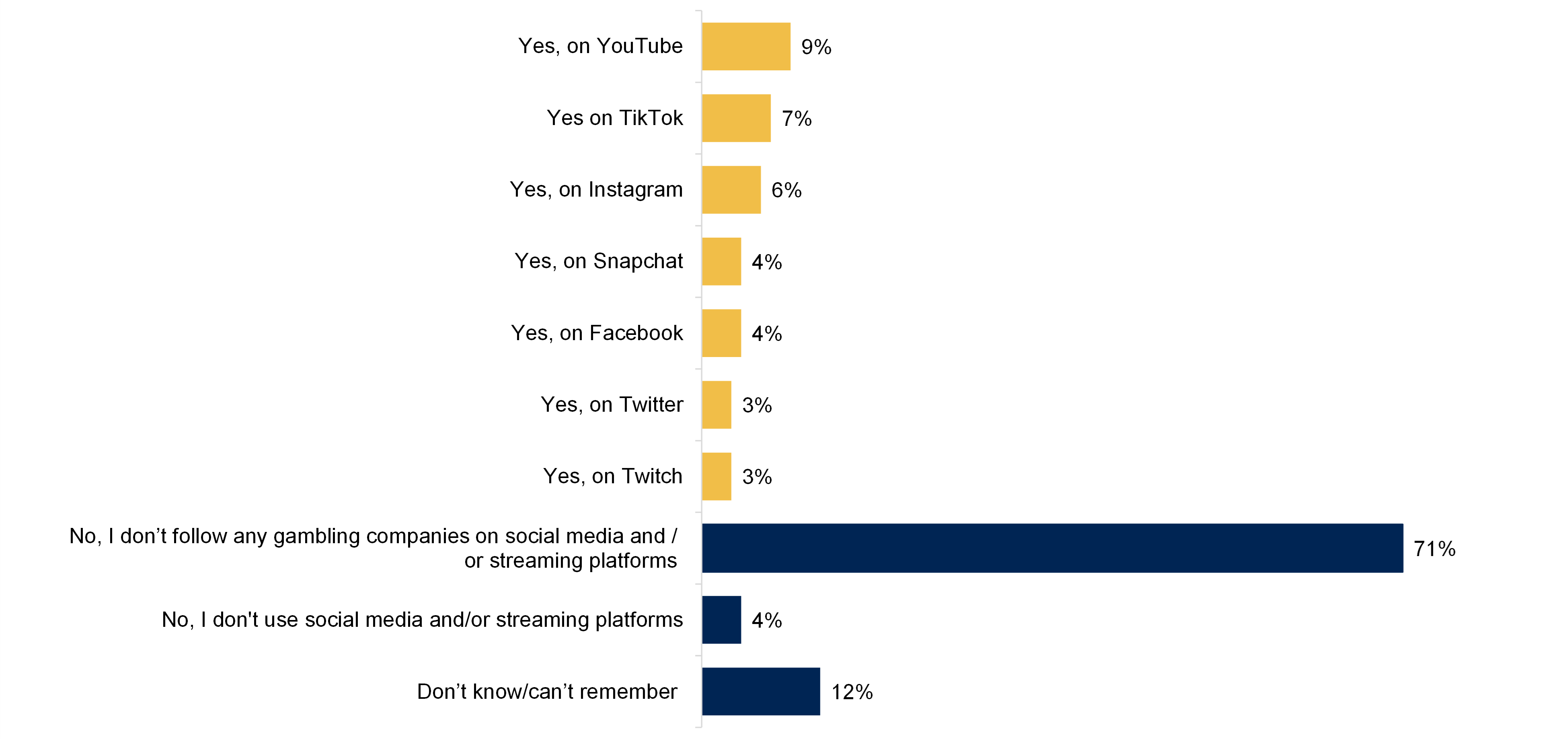 A bar chart showing exposure to gambling on social media, from 'No, I don't use social media and/or streaming platforms' to 'Yes, on YouTube', from the last 12 months. Data from the chart is provided within the following table.
