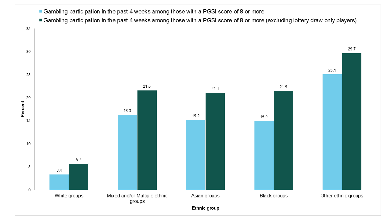 Figure 4: Gambling Participation among those with a PGSI score of 8 or more, by ethnic group (percentage) 