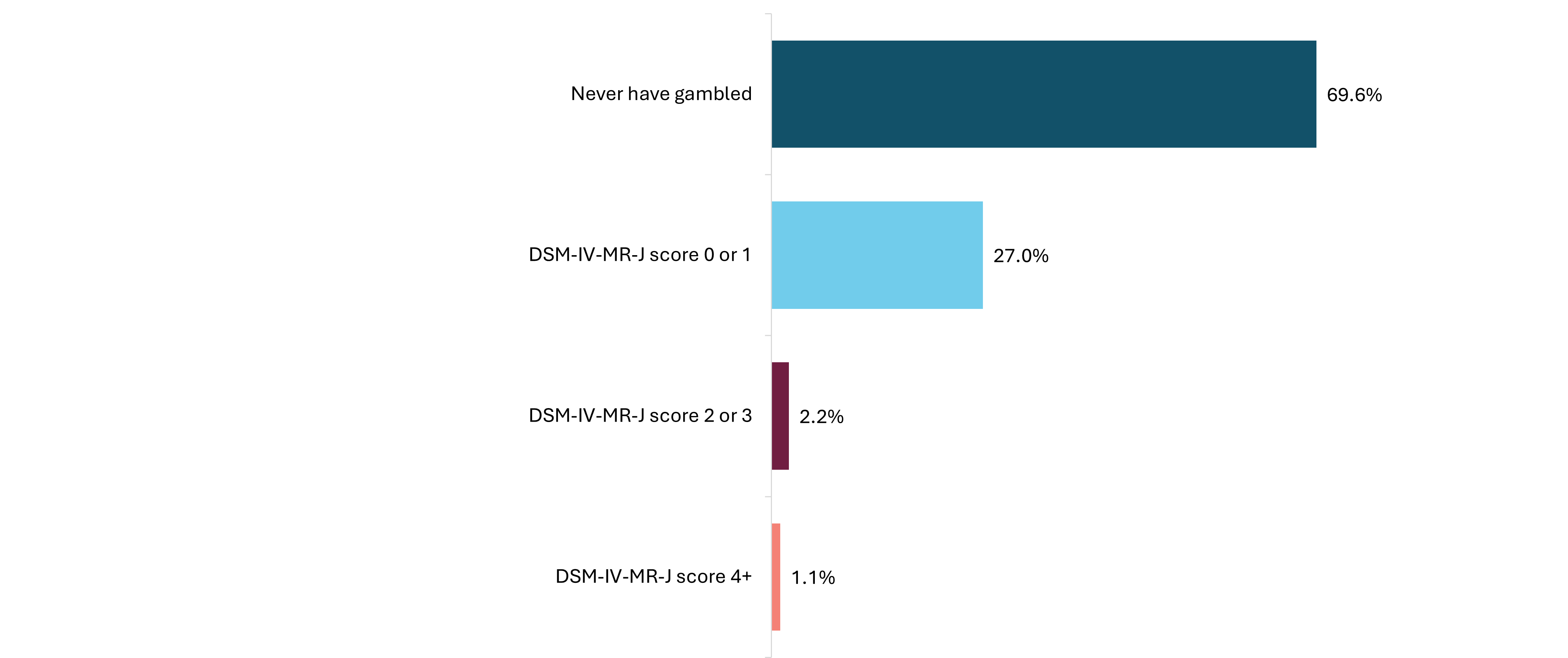 Figure 2.3: DSM-IV-MR-J Youth Adapted problem gambling screen