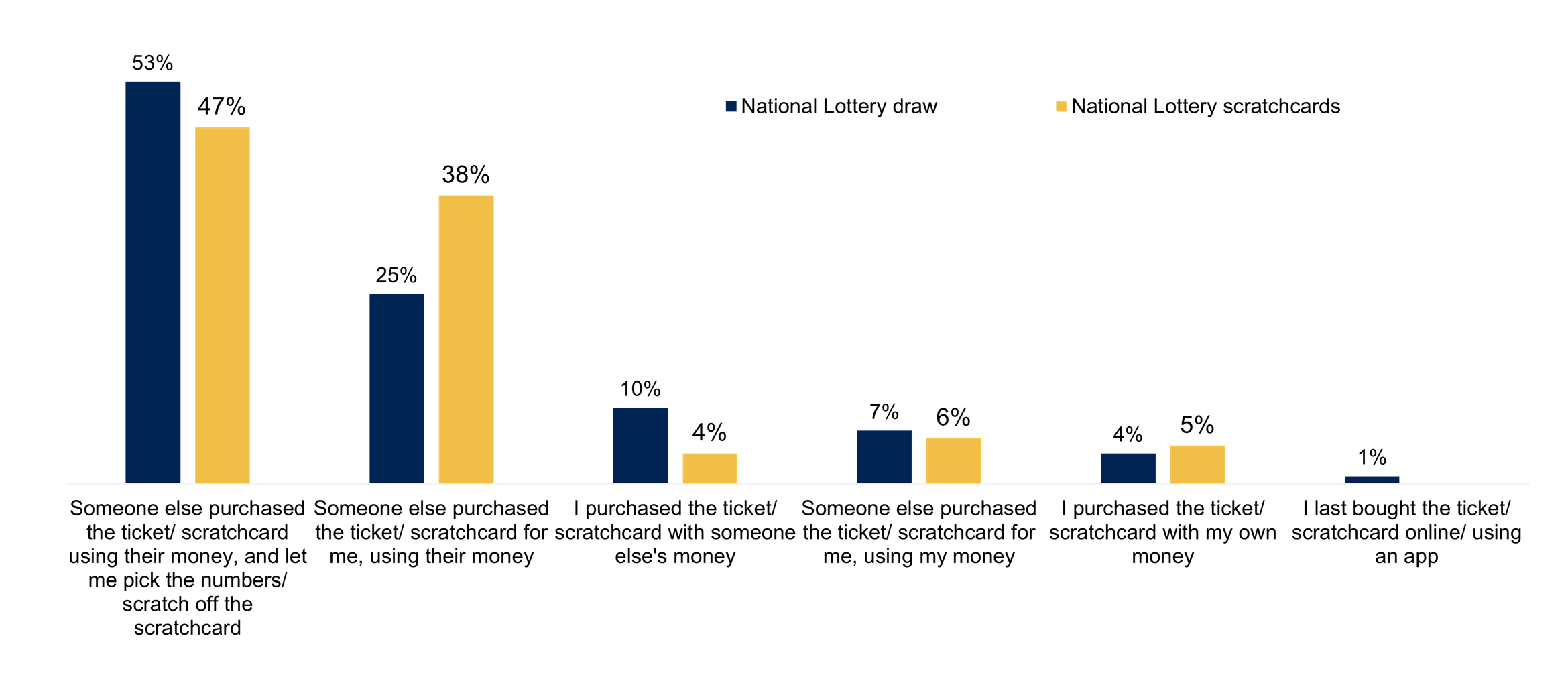 A bar chart showing how young people purchased National Lottery draw games and scratchcards in the last 12 months, from 'I purchased the ticket with my own money' to 'Someone else purchased the ticket using their money, and let me pick the numbers'.  For each mode of purchase there are two bars. One bar represents those young people who purchased National Lottery draws, the other bar represents those young people that purchased National Lottery scratchcards. Data from the chart is provided within the following table.