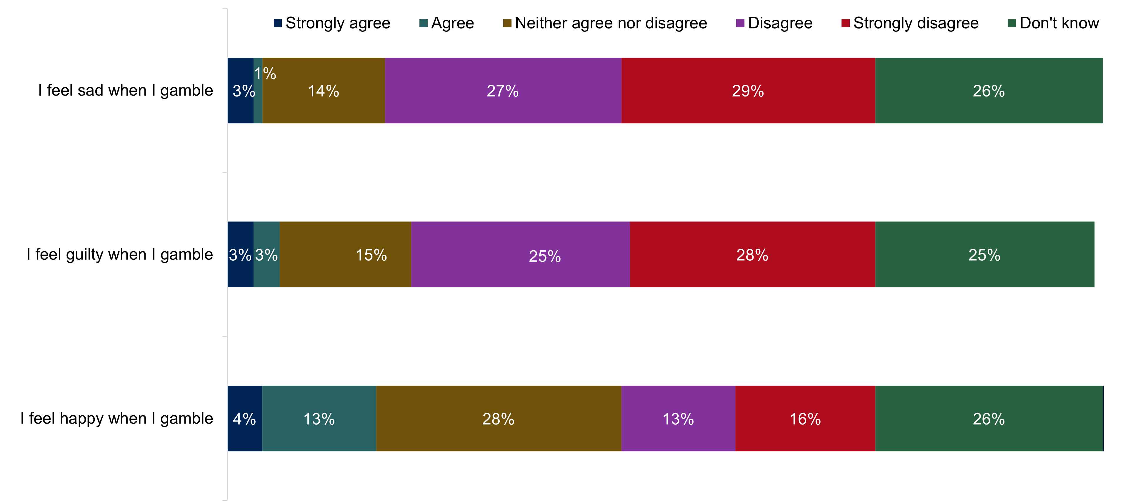 A horizontal stacked bar chart showing how gambling makes young people feel. Data from the chart is provided within the following table.