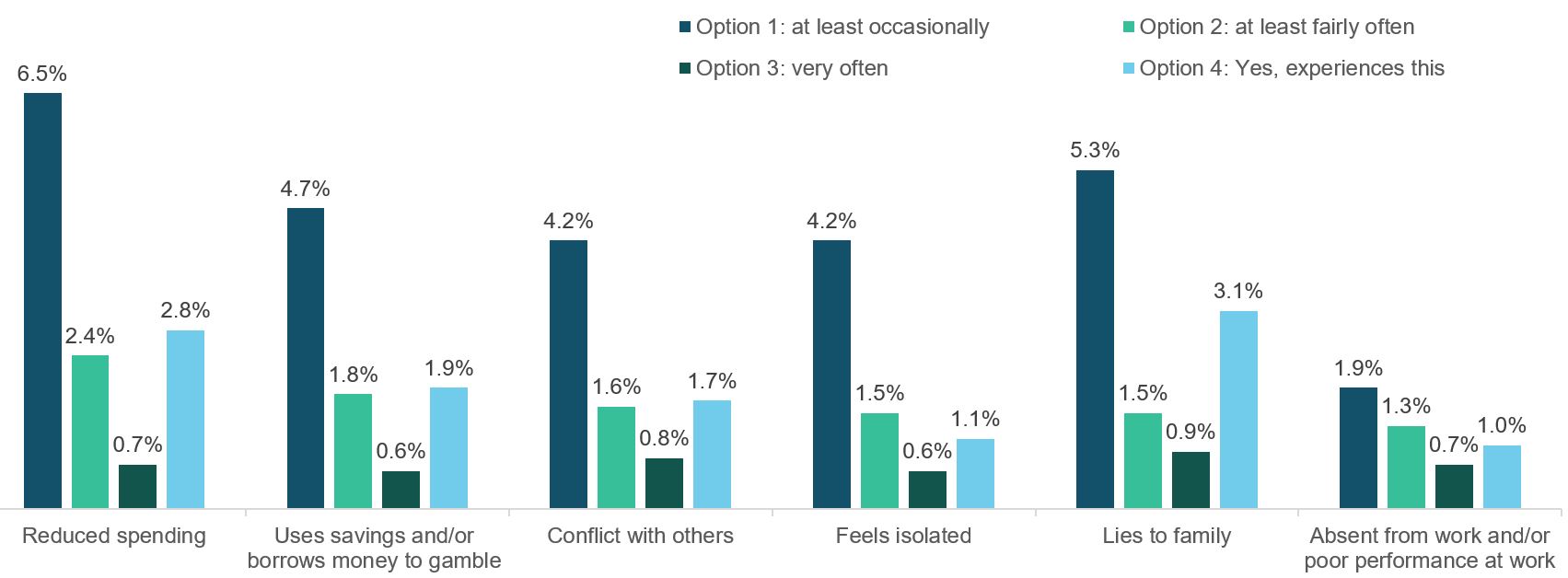 A bar chart showing the prevalence of harms to self, by endorsement options. Data from the chart is provided within the following table.