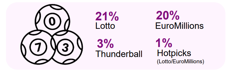 Past four week gambling participation – National Lottery draws